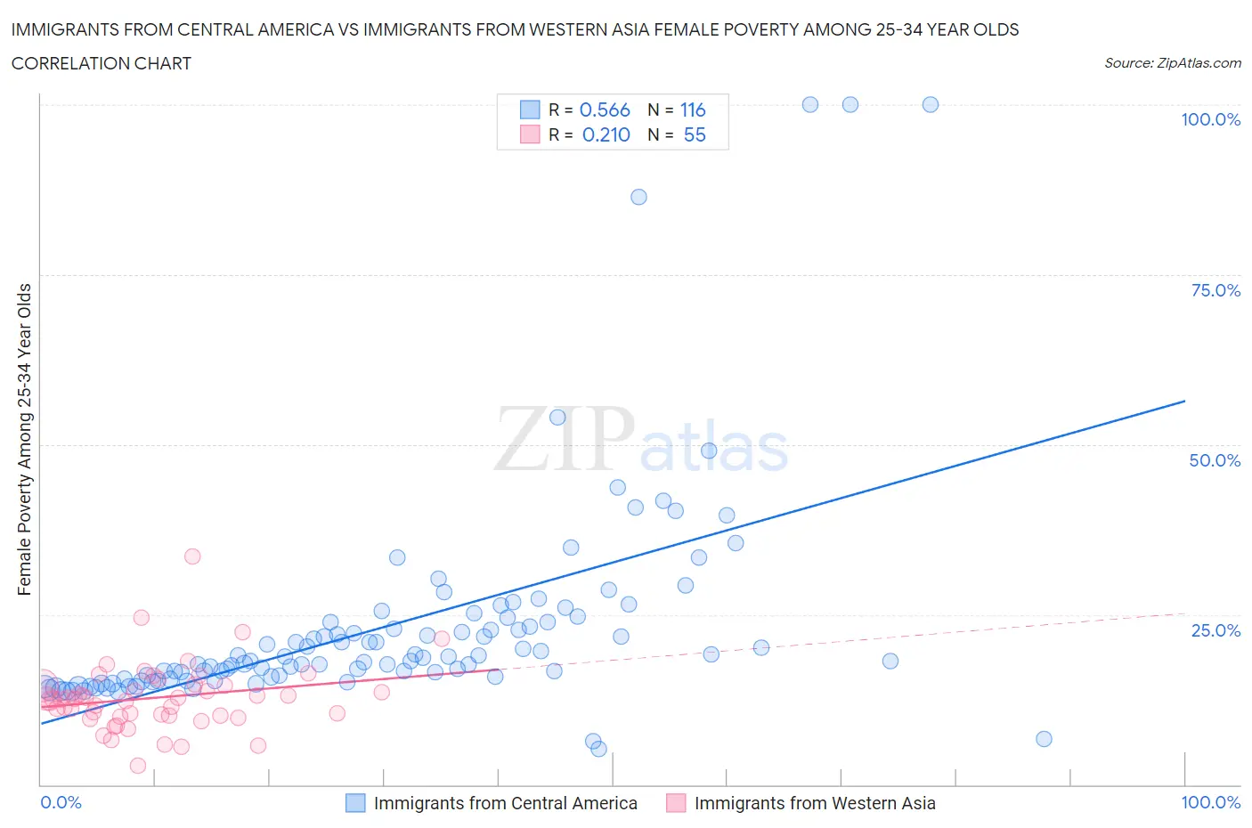Immigrants from Central America vs Immigrants from Western Asia Female Poverty Among 25-34 Year Olds