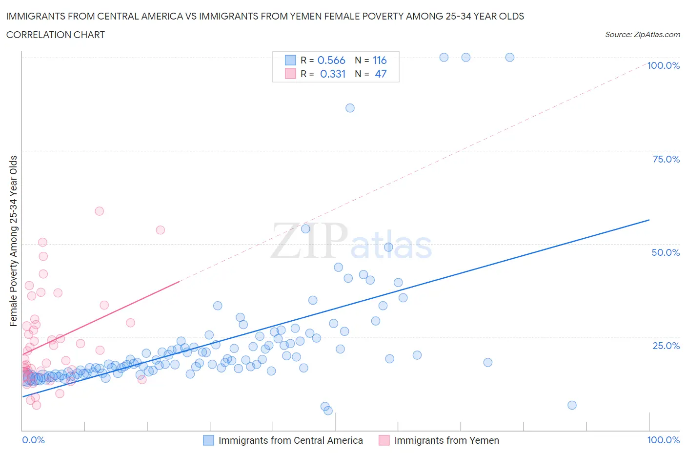 Immigrants from Central America vs Immigrants from Yemen Female Poverty Among 25-34 Year Olds