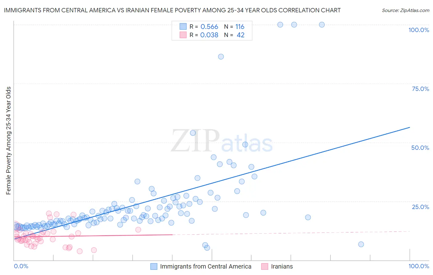 Immigrants from Central America vs Iranian Female Poverty Among 25-34 Year Olds