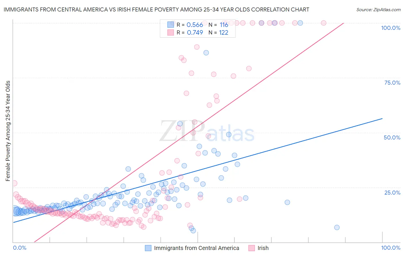 Immigrants from Central America vs Irish Female Poverty Among 25-34 Year Olds