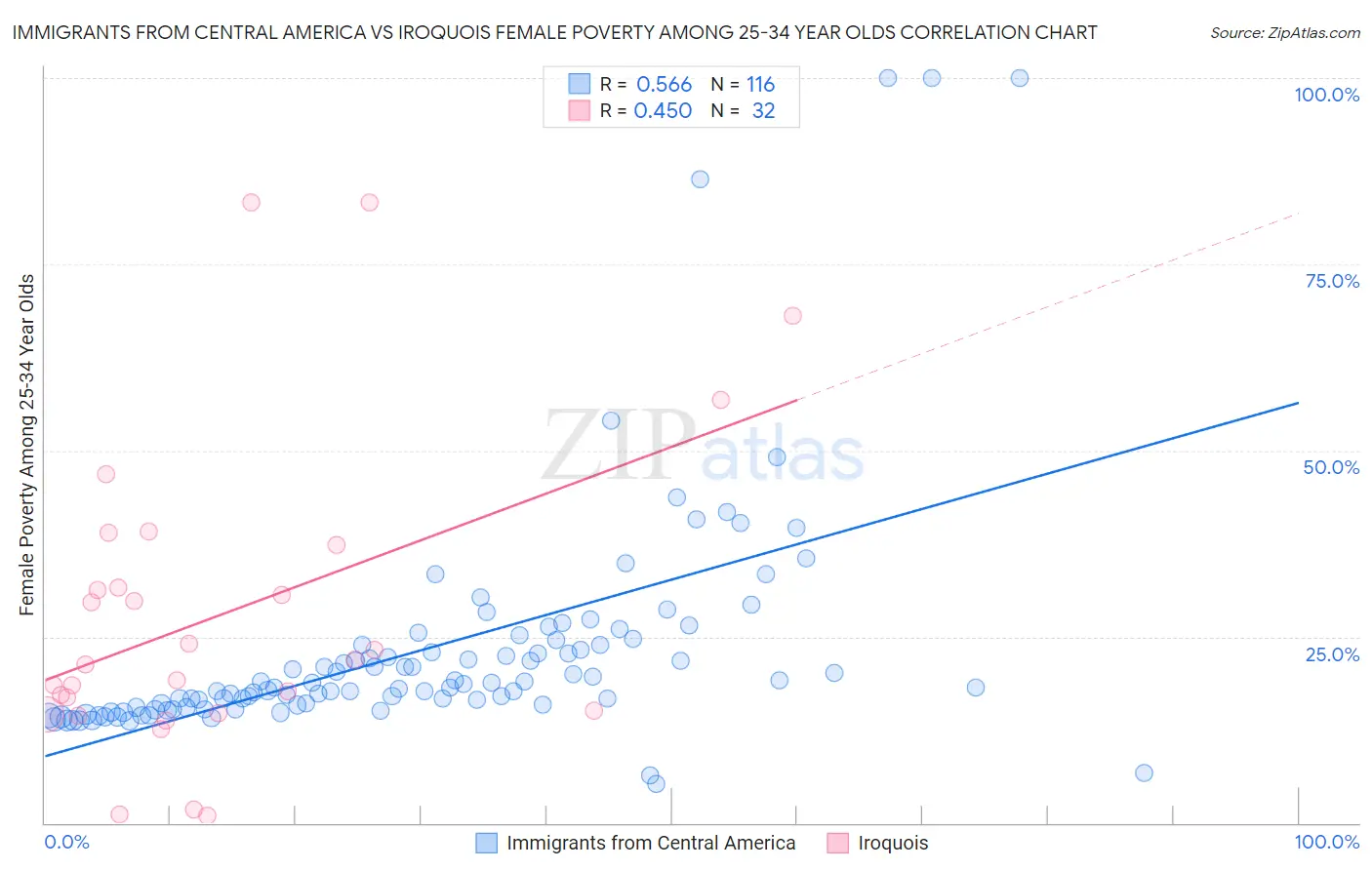 Immigrants from Central America vs Iroquois Female Poverty Among 25-34 Year Olds