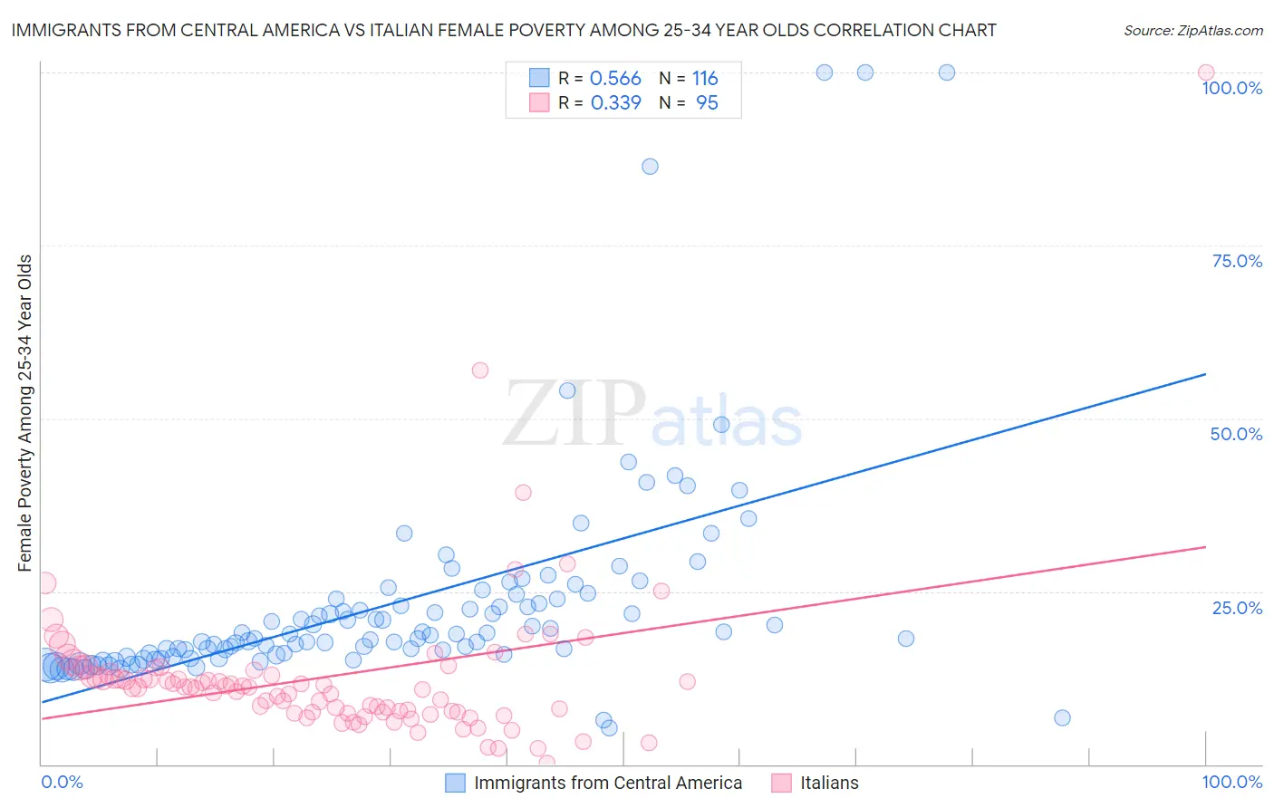Immigrants from Central America vs Italian Female Poverty Among 25-34 Year Olds
