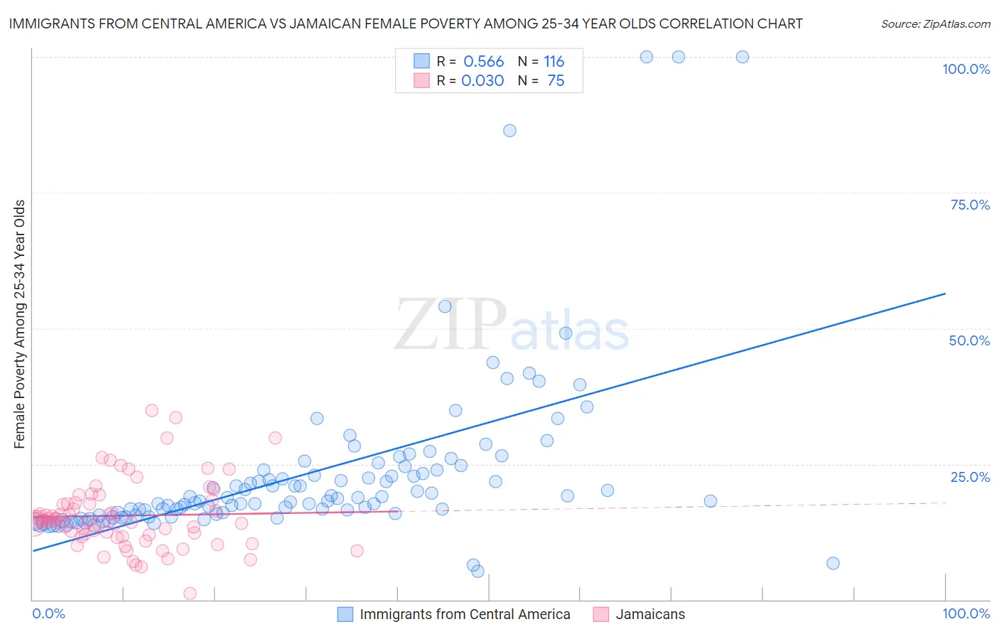 Immigrants from Central America vs Jamaican Female Poverty Among 25-34 Year Olds