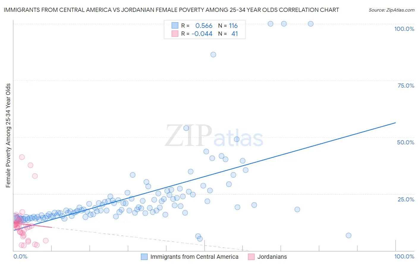 Immigrants from Central America vs Jordanian Female Poverty Among 25-34 Year Olds