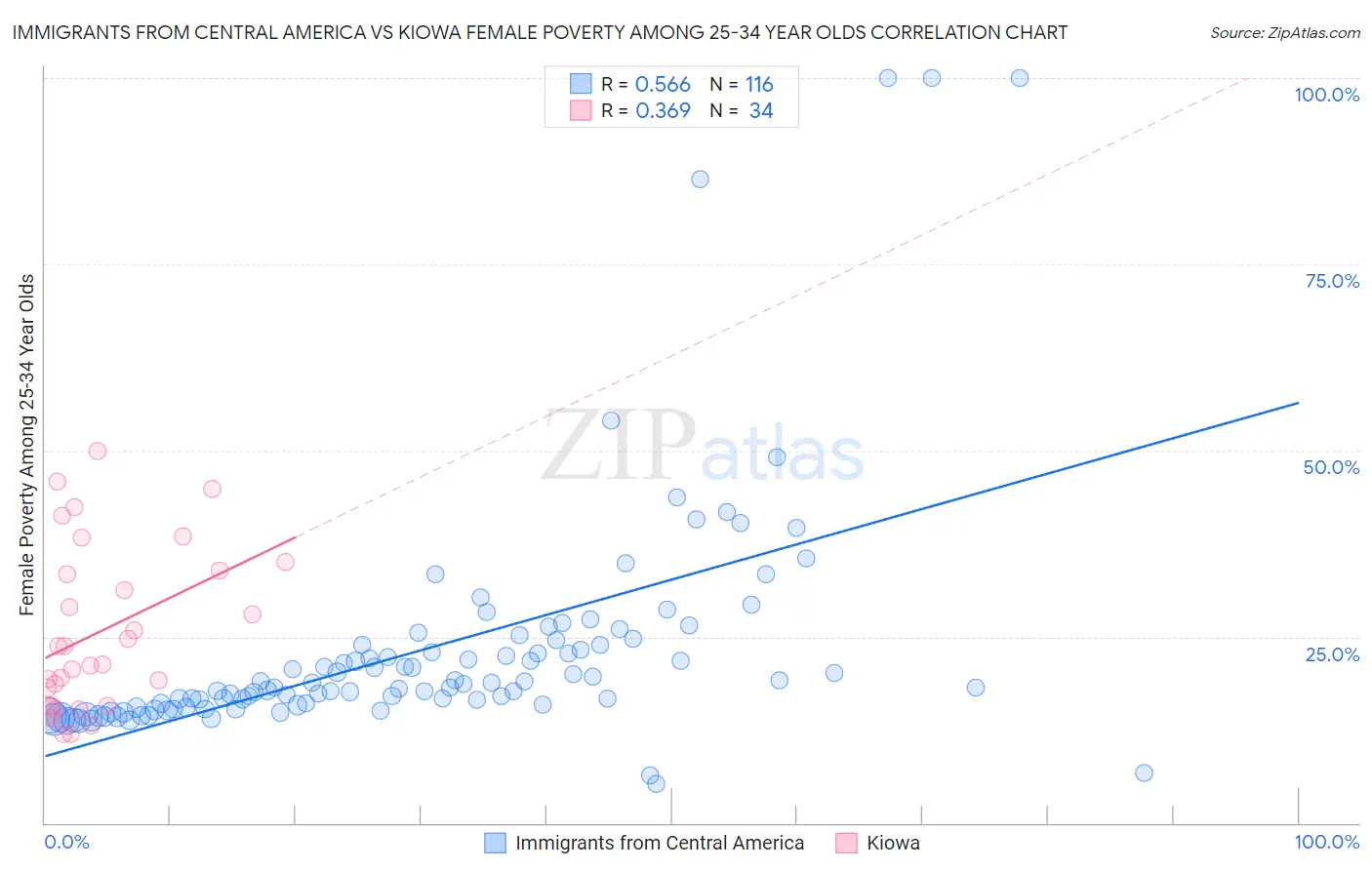 Immigrants from Central America vs Kiowa Female Poverty Among 25-34 Year Olds