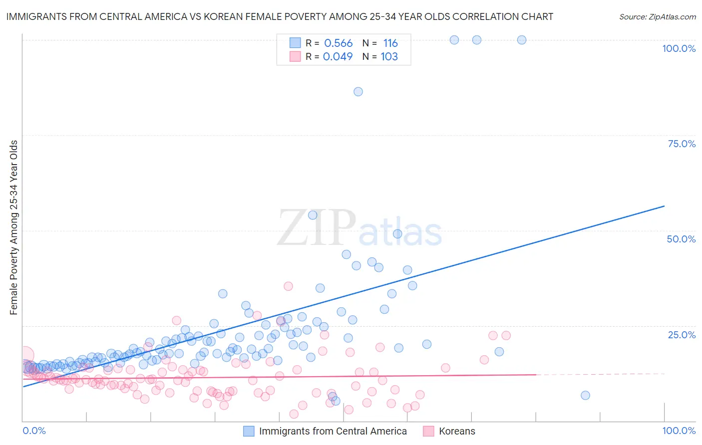 Immigrants from Central America vs Korean Female Poverty Among 25-34 Year Olds