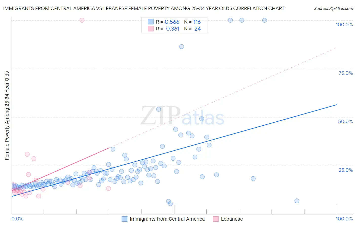 Immigrants from Central America vs Lebanese Female Poverty Among 25-34 Year Olds