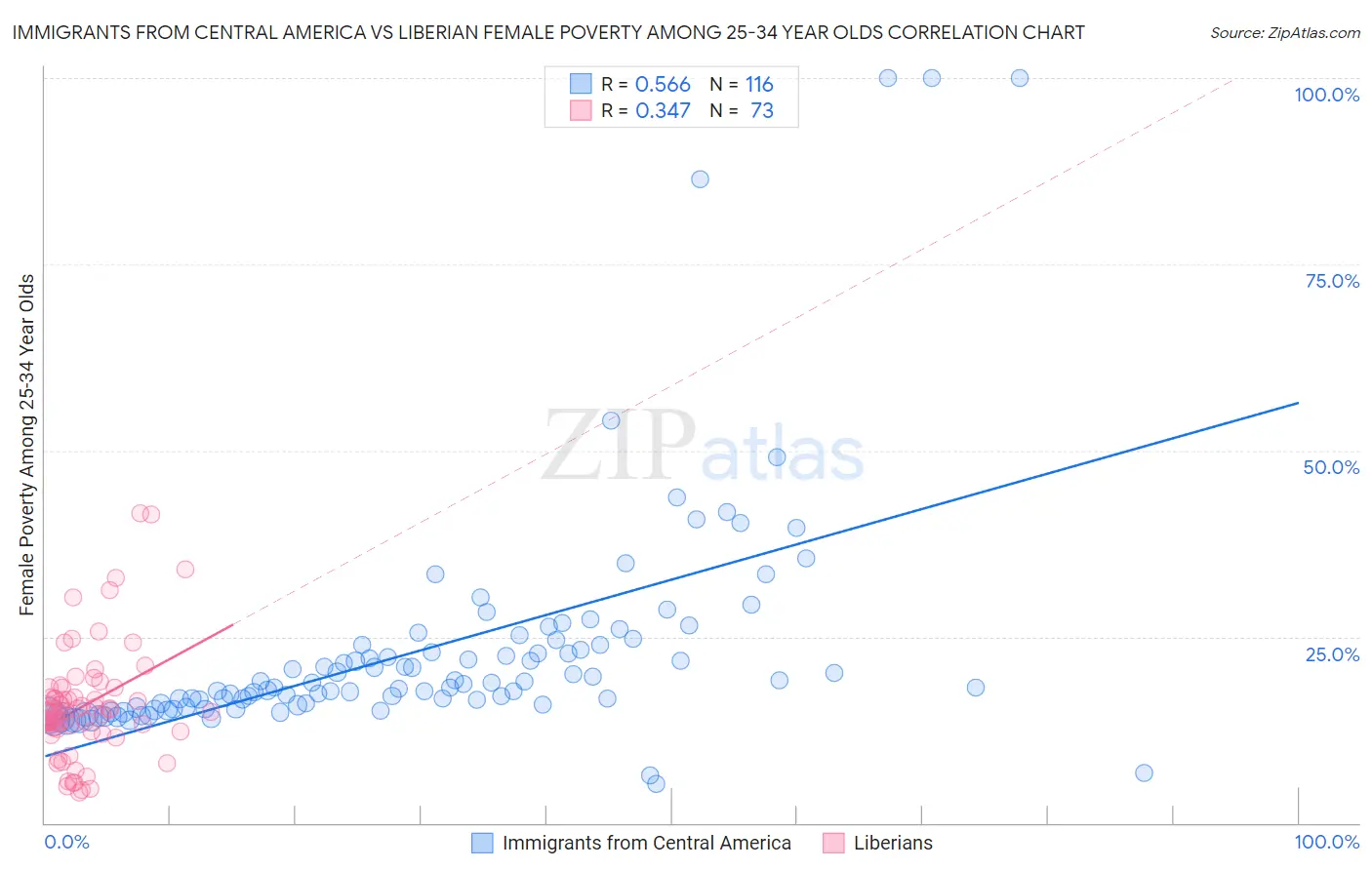 Immigrants from Central America vs Liberian Female Poverty Among 25-34 Year Olds