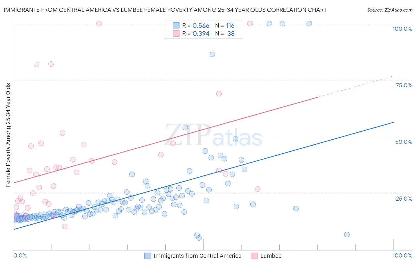 Immigrants from Central America vs Lumbee Female Poverty Among 25-34 Year Olds
