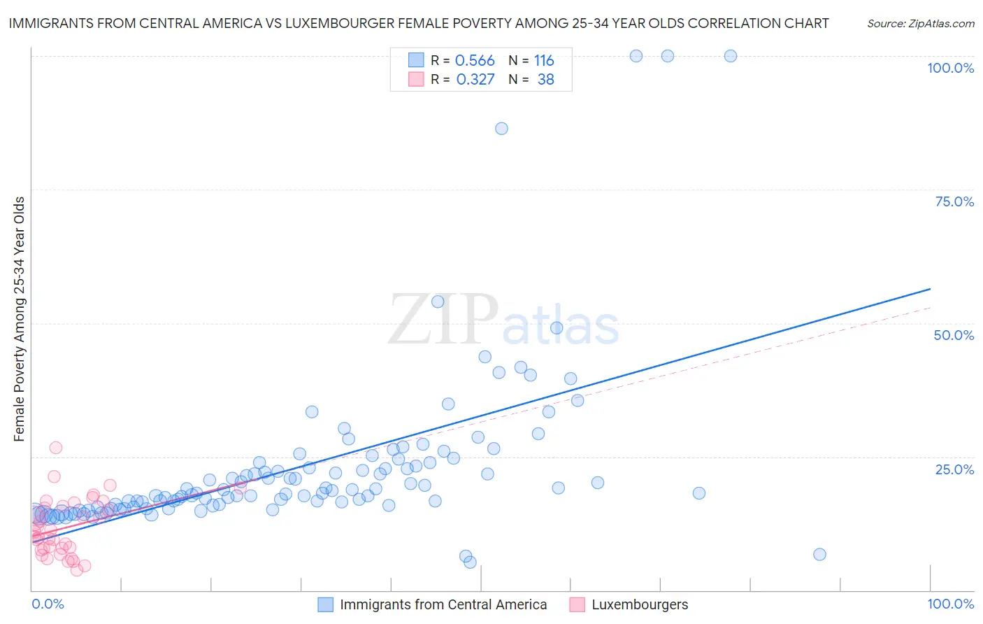 Immigrants from Central America vs Luxembourger Female Poverty Among 25-34 Year Olds