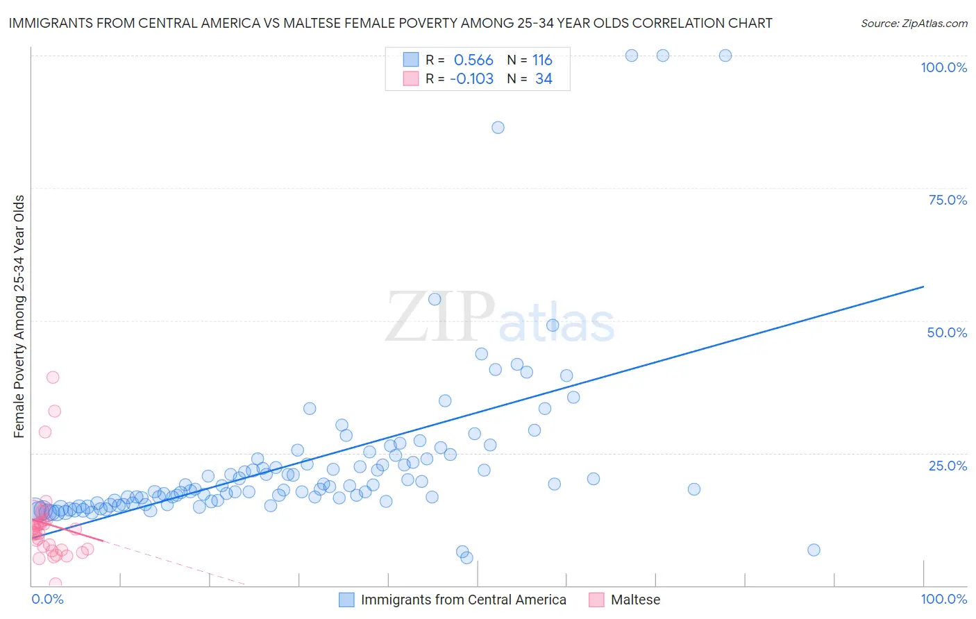 Immigrants from Central America vs Maltese Female Poverty Among 25-34 Year Olds