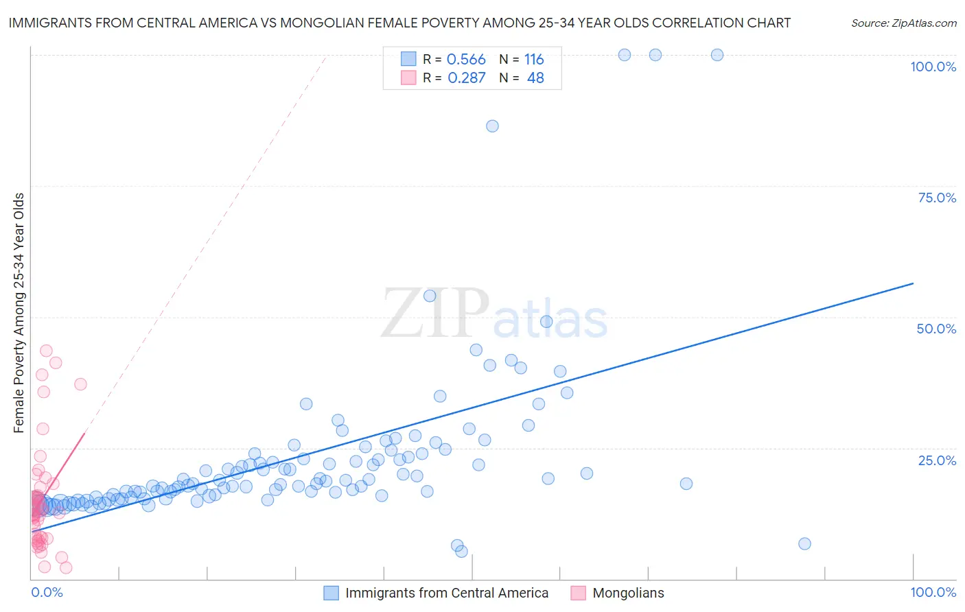 Immigrants from Central America vs Mongolian Female Poverty Among 25-34 Year Olds