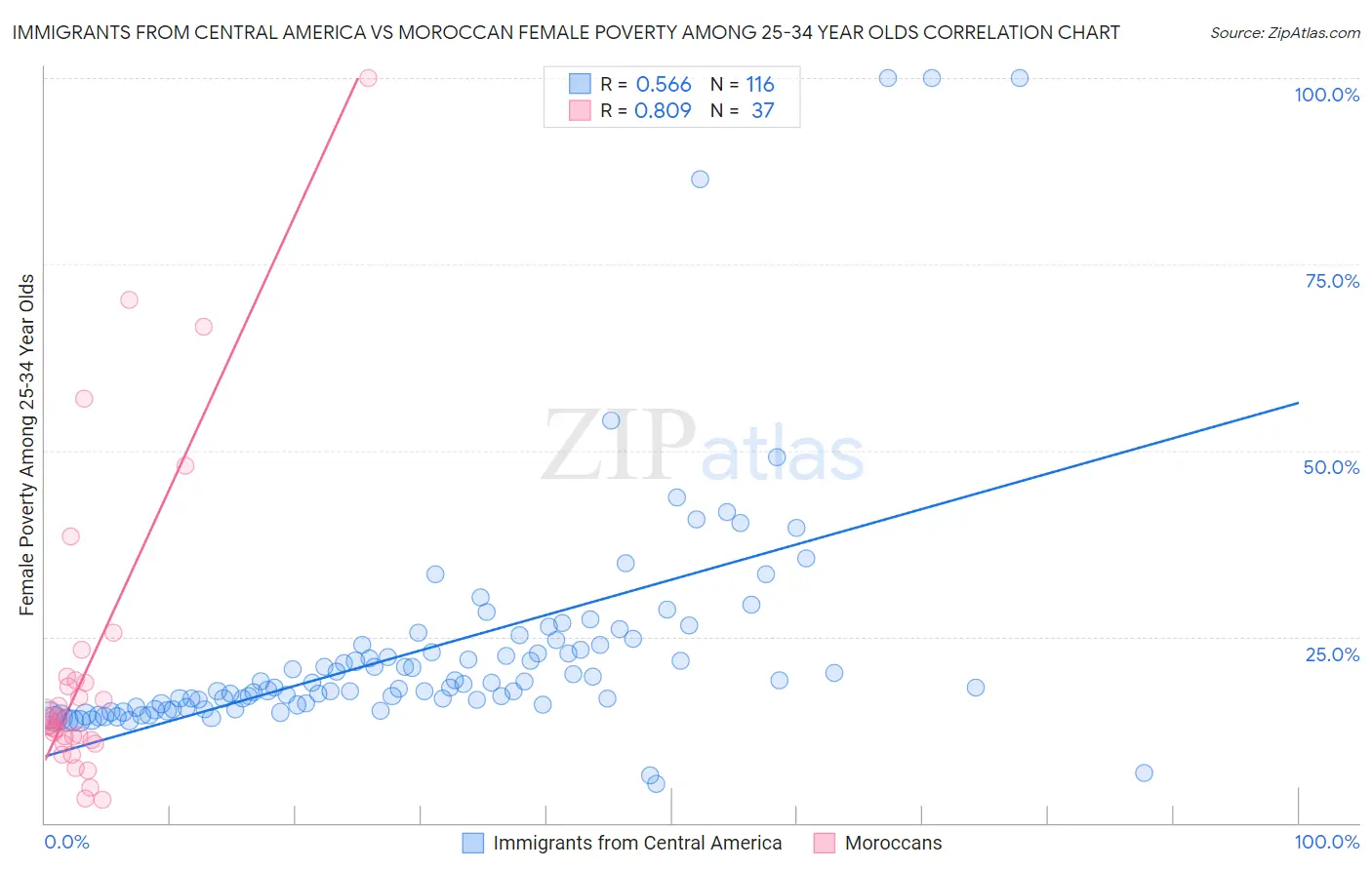 Immigrants from Central America vs Moroccan Female Poverty Among 25-34 Year Olds