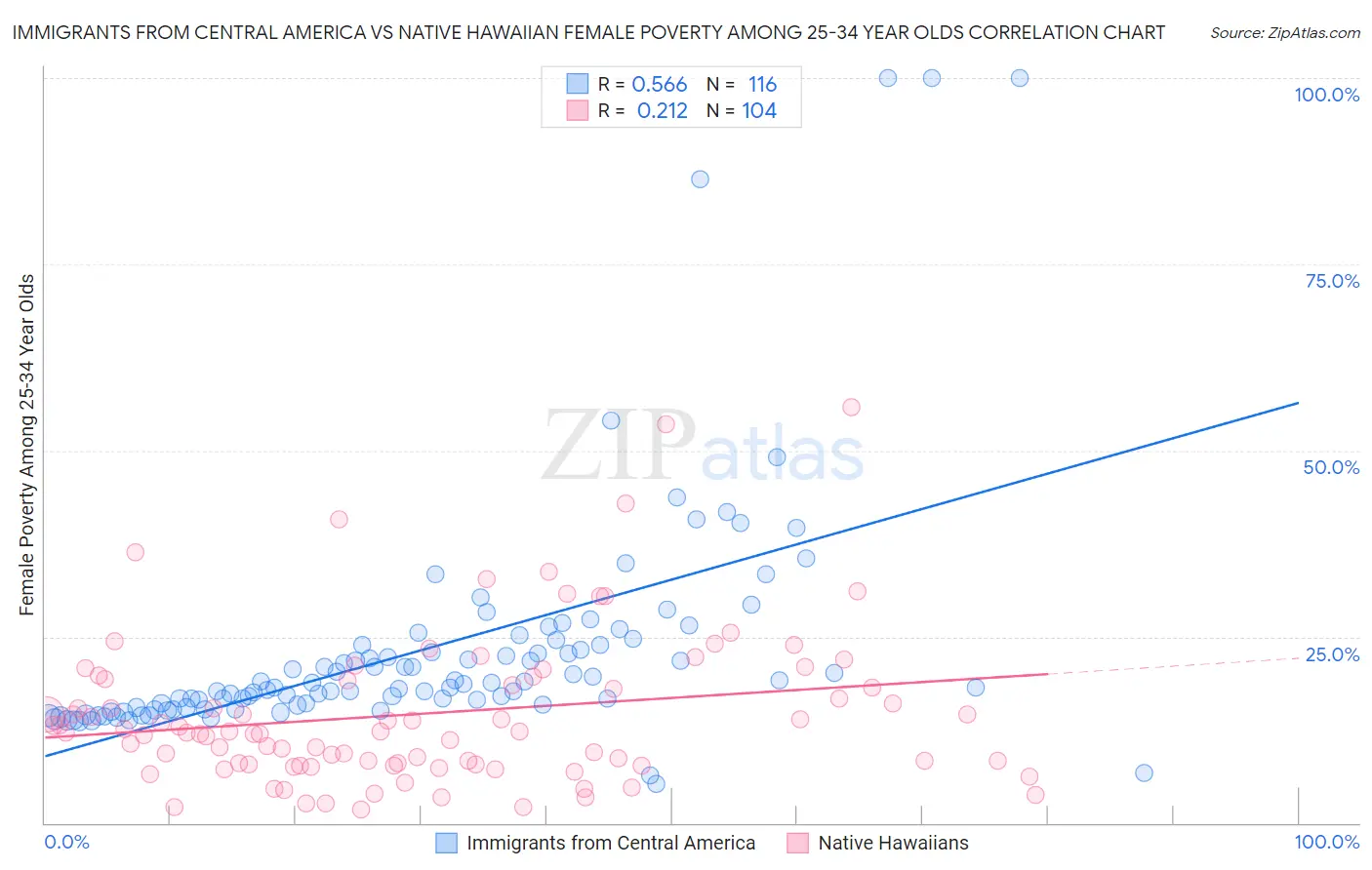 Immigrants from Central America vs Native Hawaiian Female Poverty Among 25-34 Year Olds