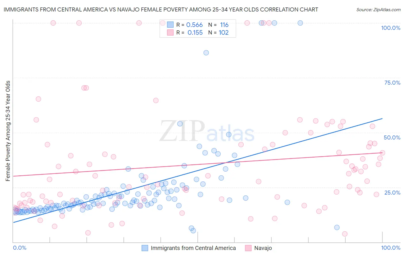 Immigrants from Central America vs Navajo Female Poverty Among 25-34 Year Olds