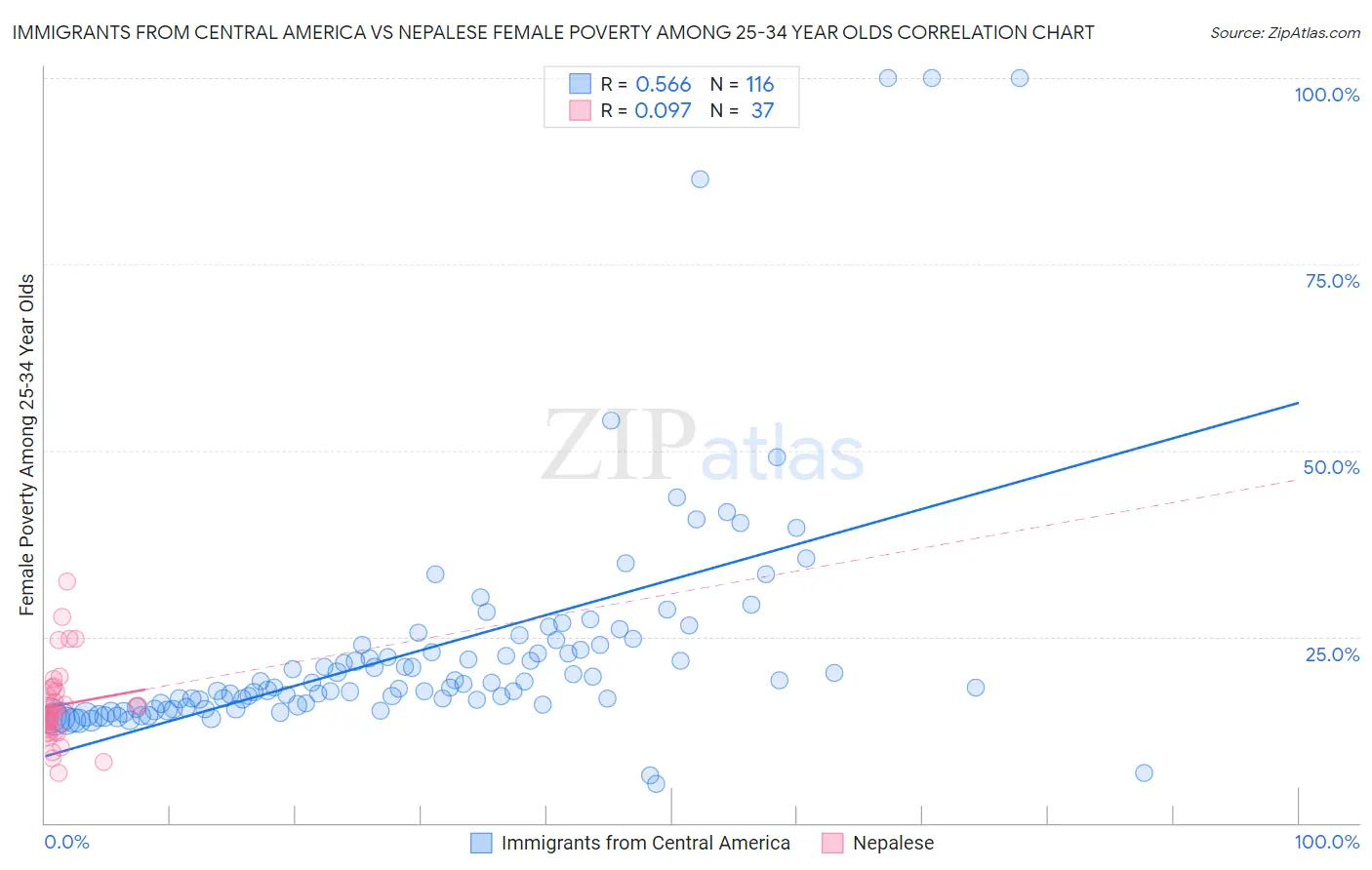 Immigrants from Central America vs Nepalese Female Poverty Among 25-34 Year Olds