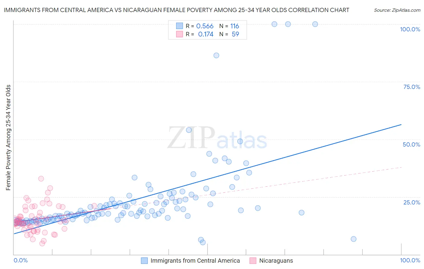 Immigrants from Central America vs Nicaraguan Female Poverty Among 25-34 Year Olds