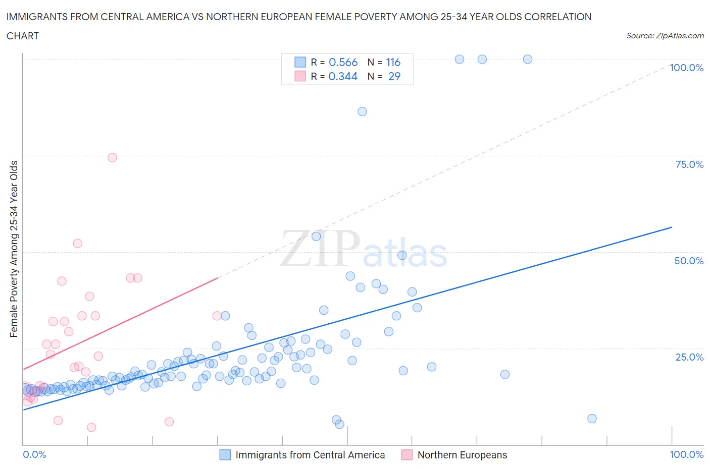 Immigrants from Central America vs Northern European Female Poverty Among 25-34 Year Olds