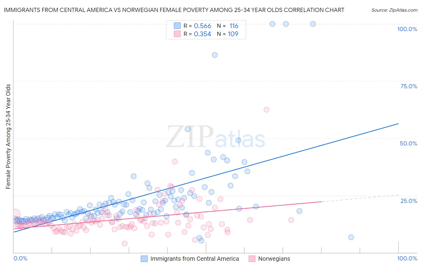 Immigrants from Central America vs Norwegian Female Poverty Among 25-34 Year Olds