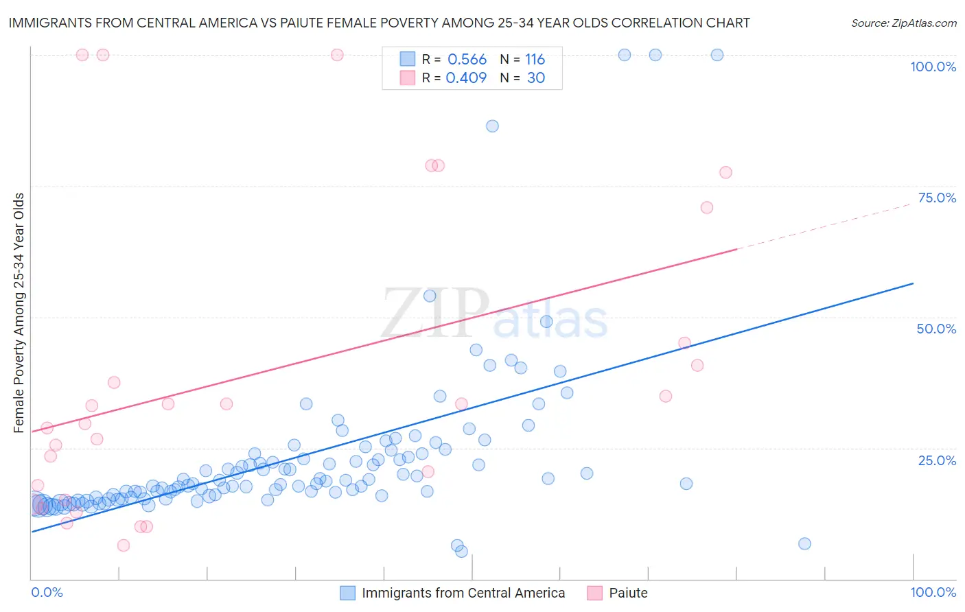 Immigrants from Central America vs Paiute Female Poverty Among 25-34 Year Olds