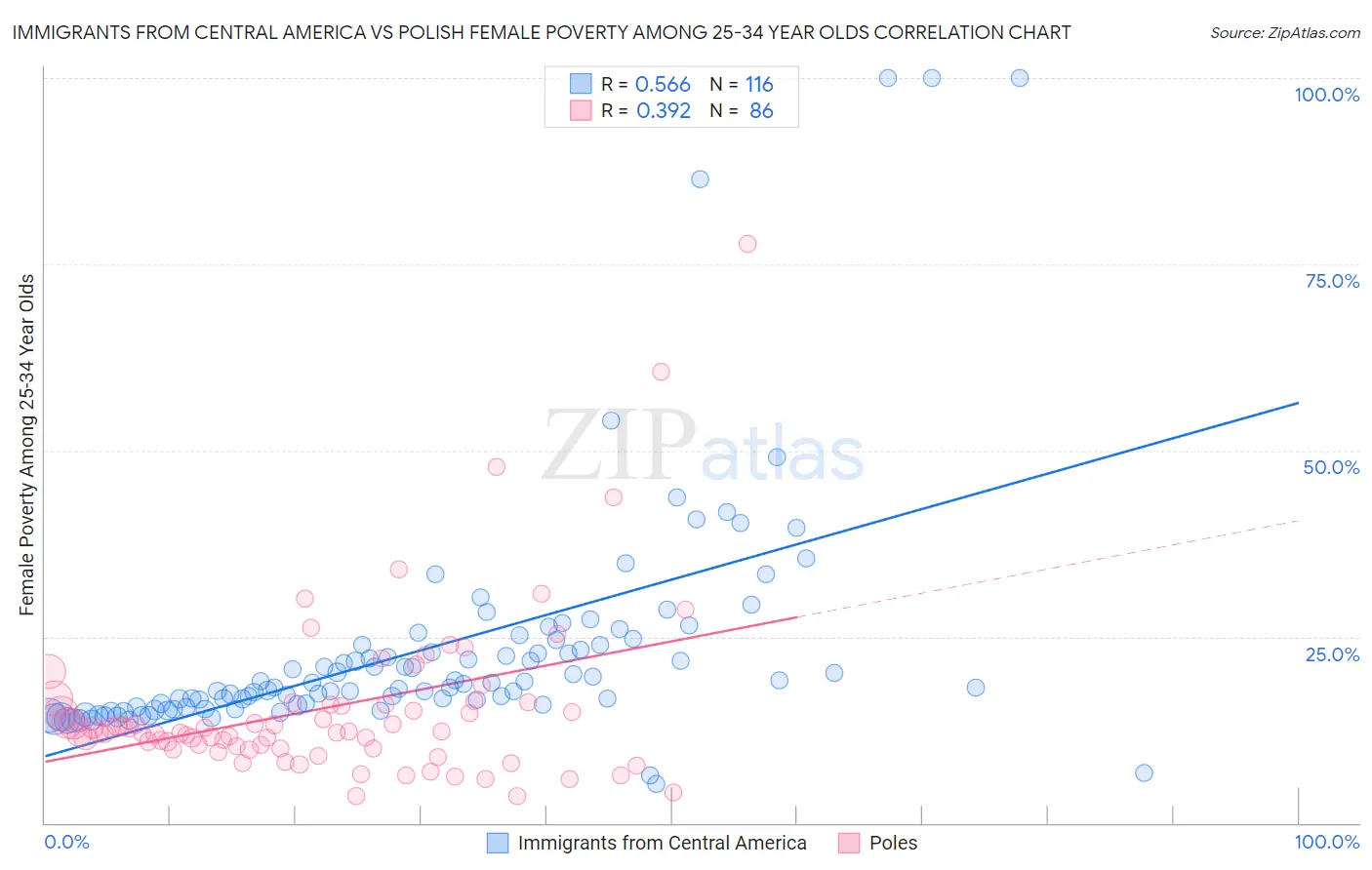 Immigrants from Central America vs Polish Female Poverty Among 25-34 Year Olds