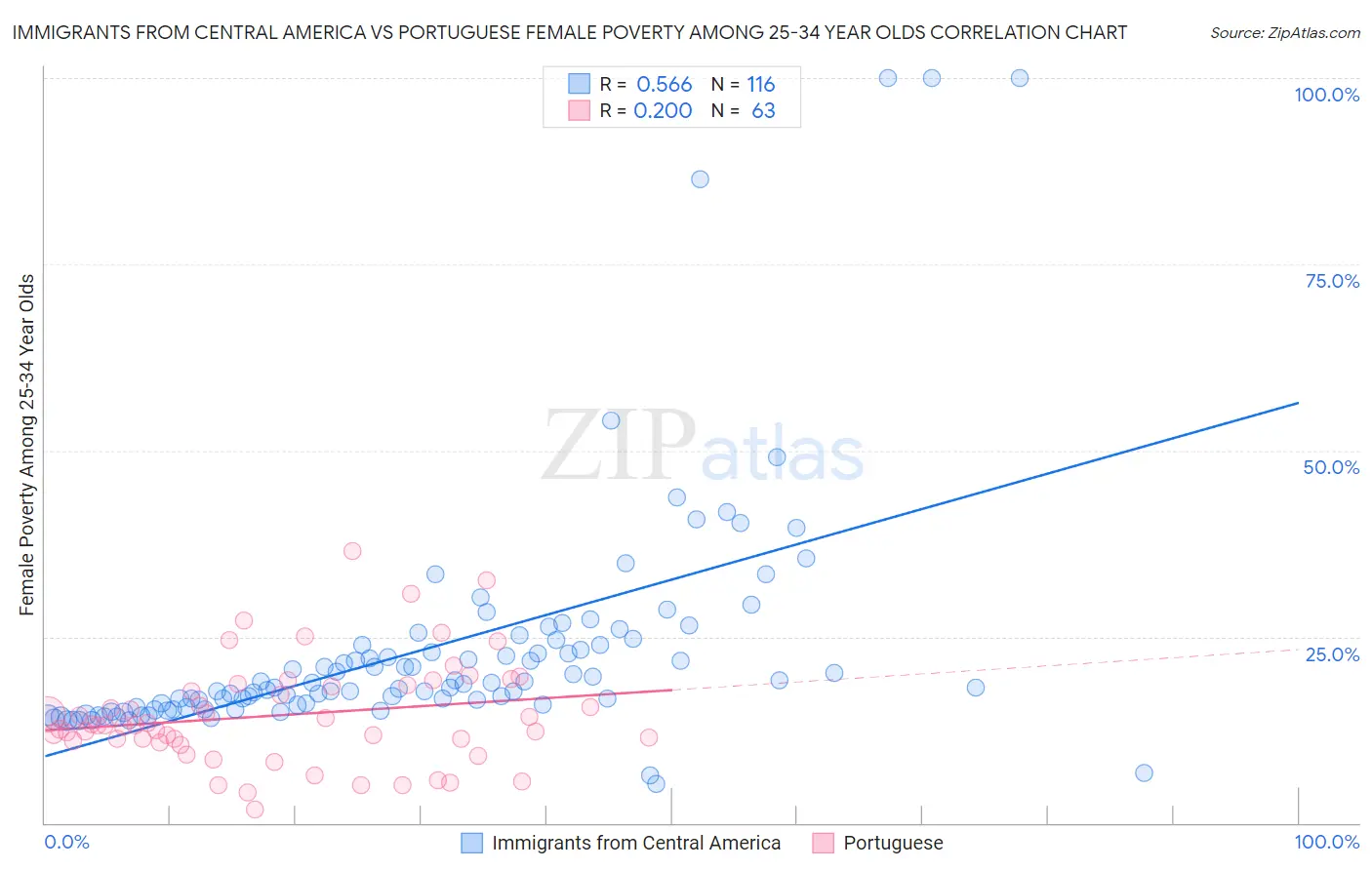 Immigrants from Central America vs Portuguese Female Poverty Among 25-34 Year Olds