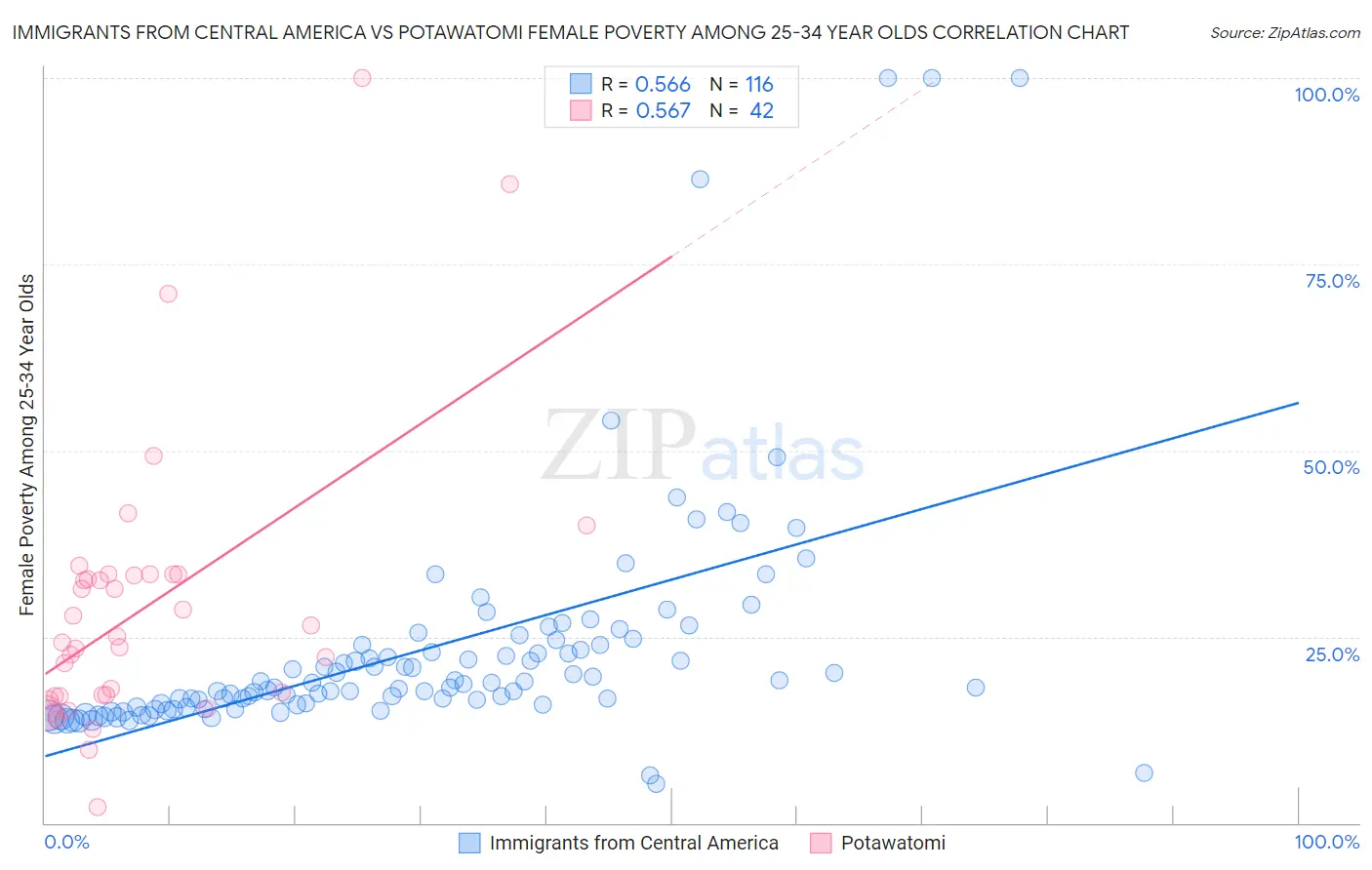 Immigrants from Central America vs Potawatomi Female Poverty Among 25-34 Year Olds