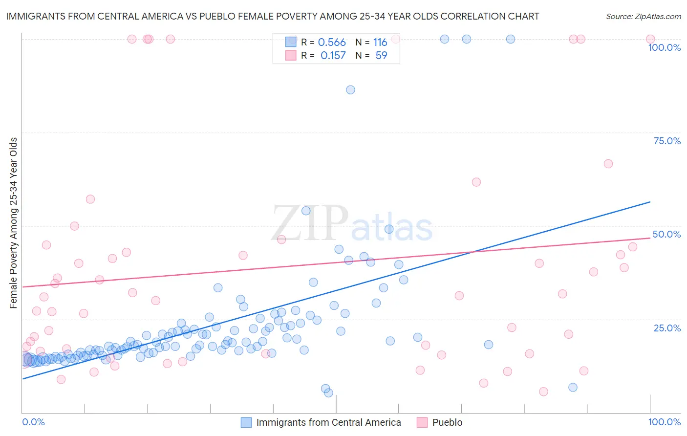 Immigrants from Central America vs Pueblo Female Poverty Among 25-34 Year Olds