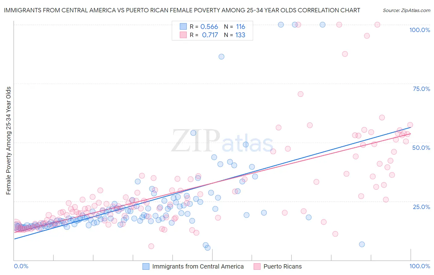 Immigrants from Central America vs Puerto Rican Female Poverty Among 25-34 Year Olds
