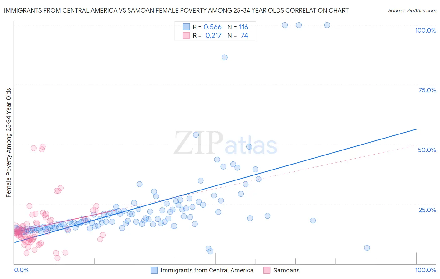 Immigrants from Central America vs Samoan Female Poverty Among 25-34 Year Olds