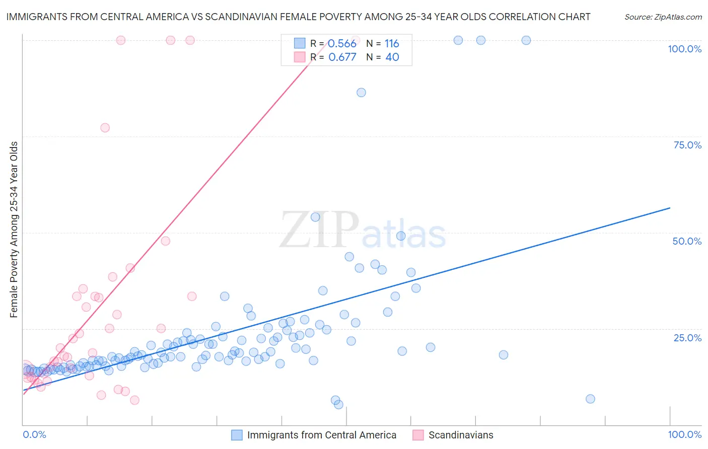 Immigrants from Central America vs Scandinavian Female Poverty Among 25-34 Year Olds