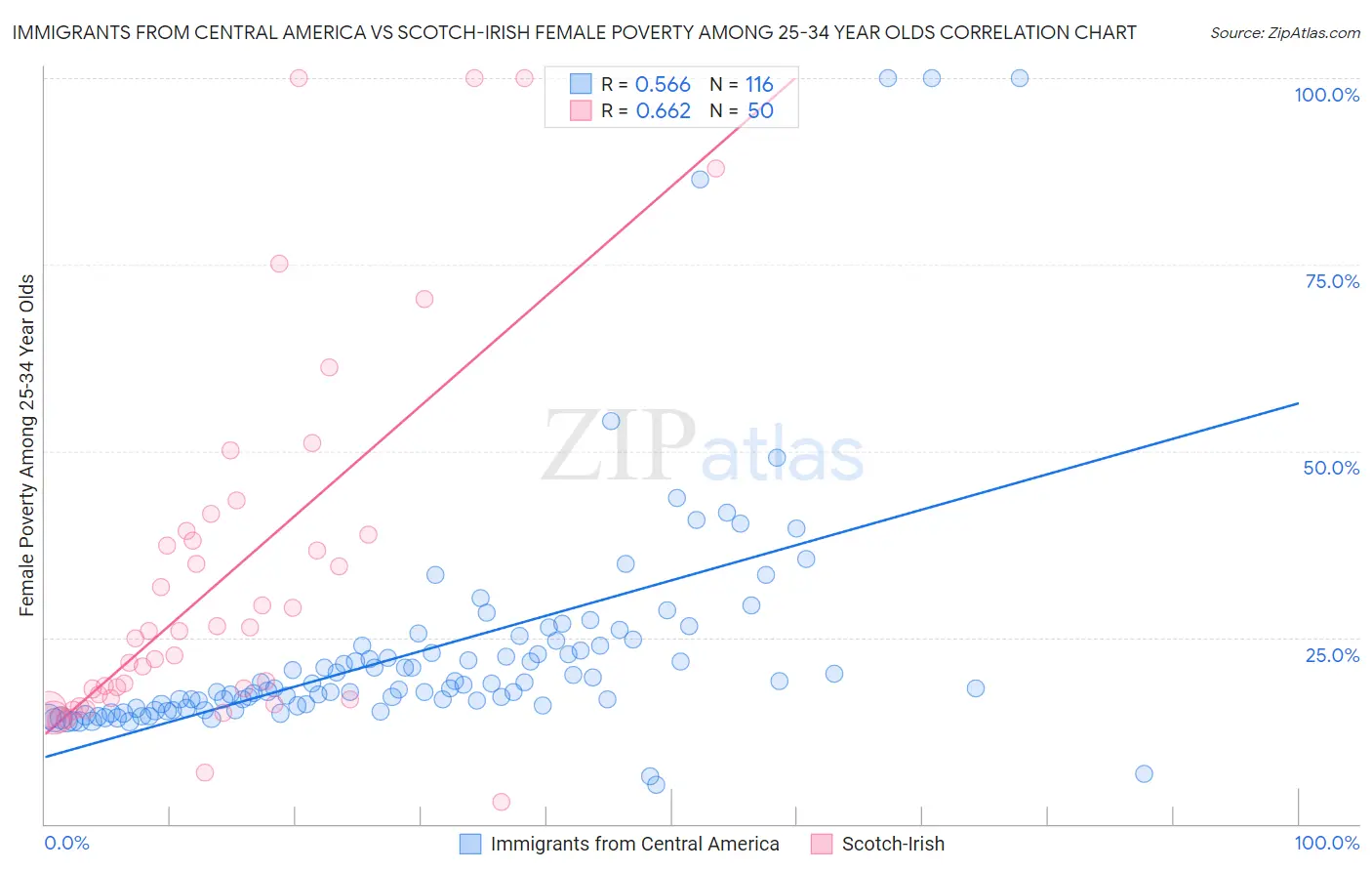 Immigrants from Central America vs Scotch-Irish Female Poverty Among 25-34 Year Olds