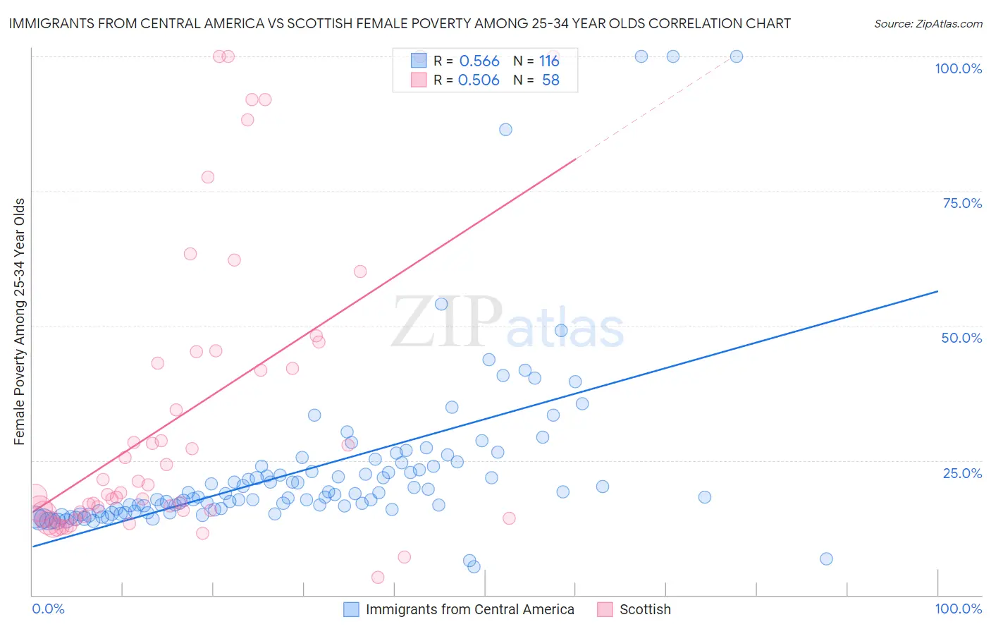 Immigrants from Central America vs Scottish Female Poverty Among 25-34 Year Olds