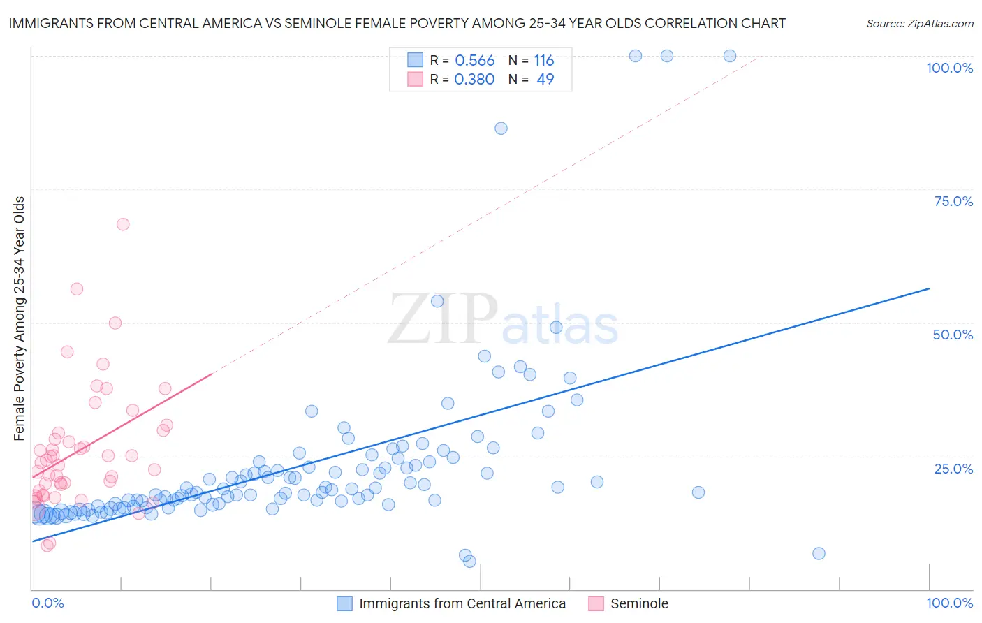 Immigrants from Central America vs Seminole Female Poverty Among 25-34 Year Olds