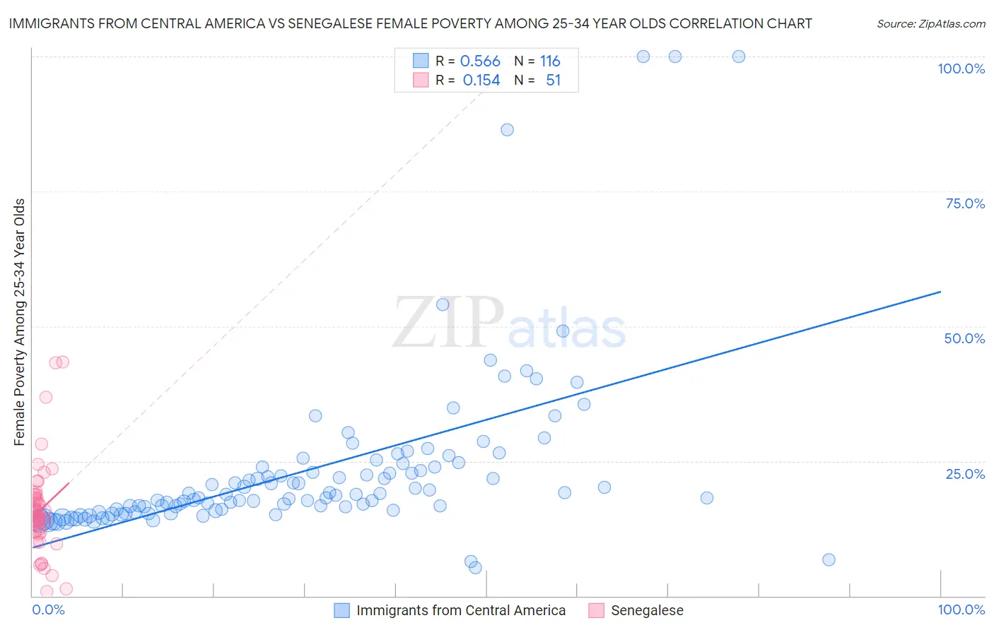 Immigrants from Central America vs Senegalese Female Poverty Among 25-34 Year Olds