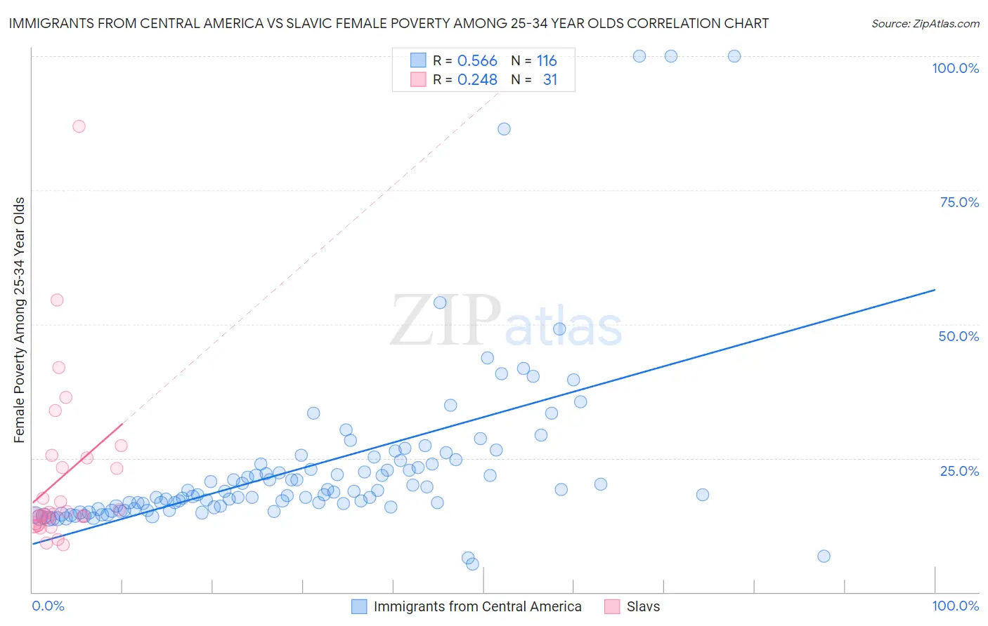 Immigrants from Central America vs Slavic Female Poverty Among 25-34 Year Olds