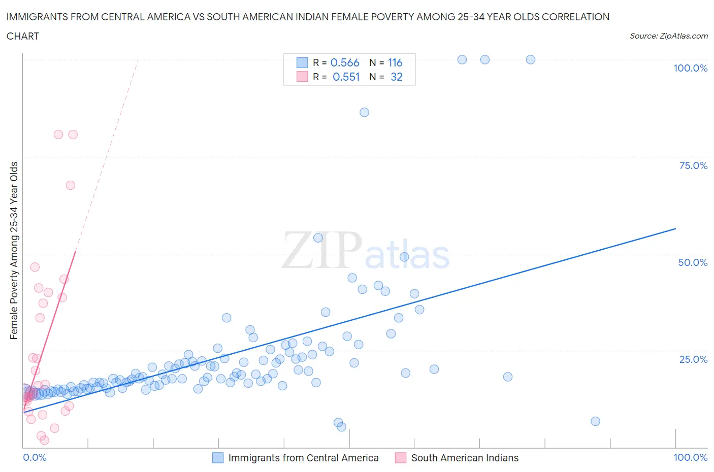Immigrants from Central America vs South American Indian Female Poverty Among 25-34 Year Olds