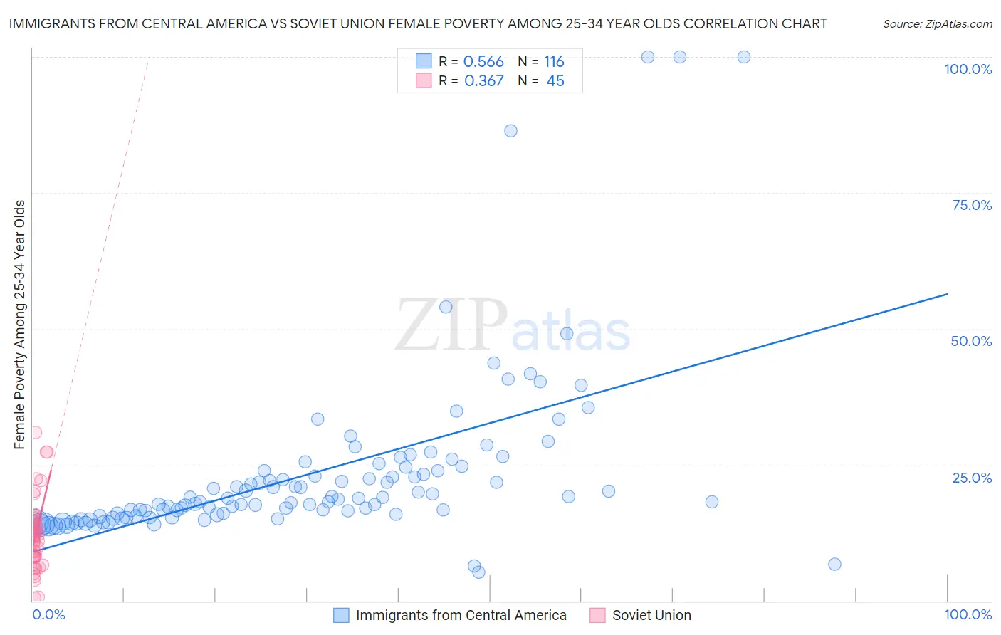 Immigrants from Central America vs Soviet Union Female Poverty Among 25-34 Year Olds