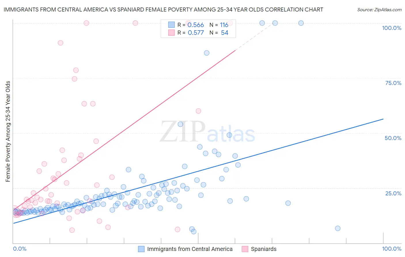 Immigrants from Central America vs Spaniard Female Poverty Among 25-34 Year Olds