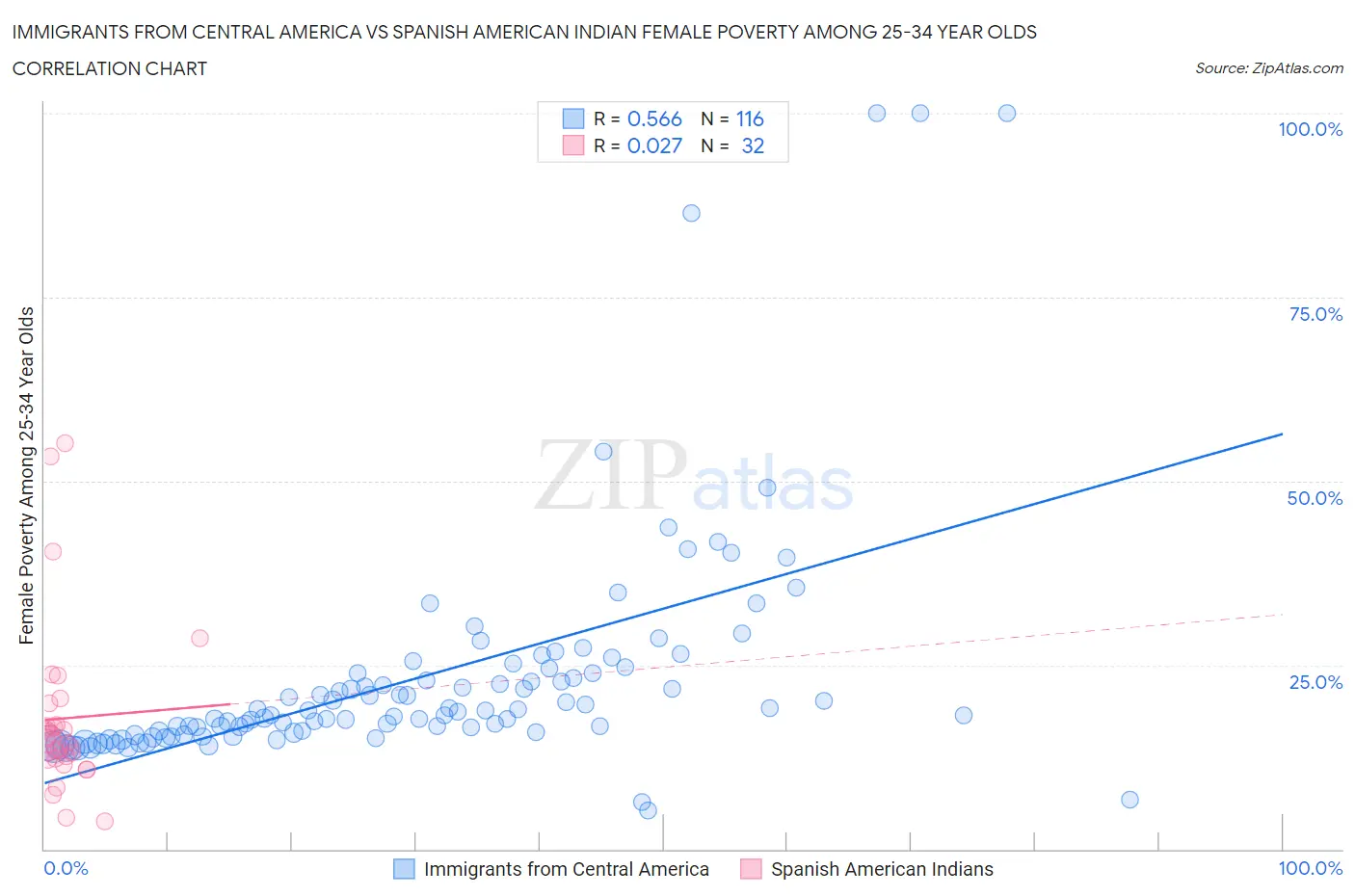 Immigrants from Central America vs Spanish American Indian Female Poverty Among 25-34 Year Olds