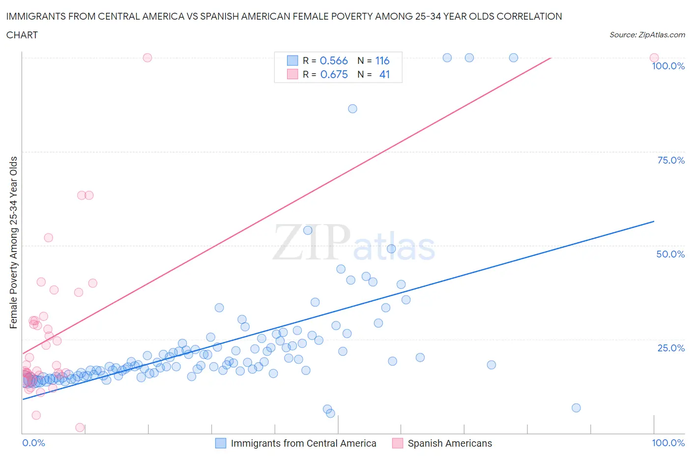 Immigrants from Central America vs Spanish American Female Poverty Among 25-34 Year Olds