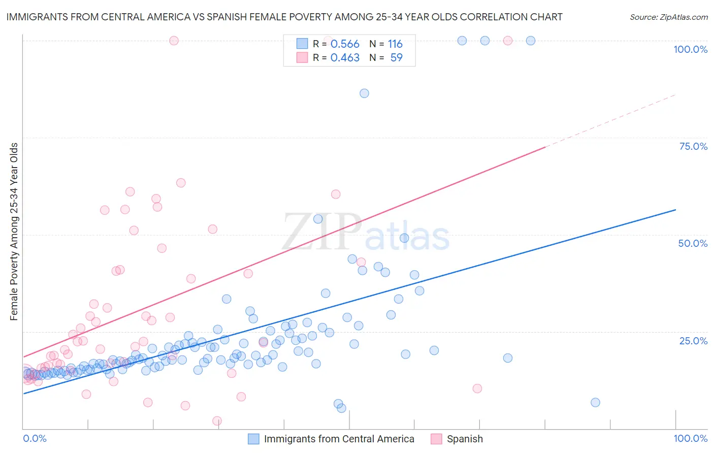 Immigrants from Central America vs Spanish Female Poverty Among 25-34 Year Olds