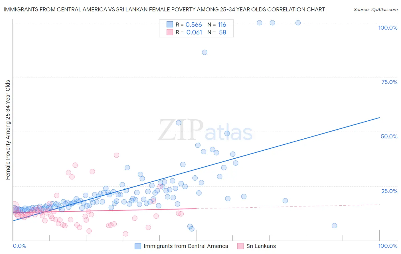 Immigrants from Central America vs Sri Lankan Female Poverty Among 25-34 Year Olds