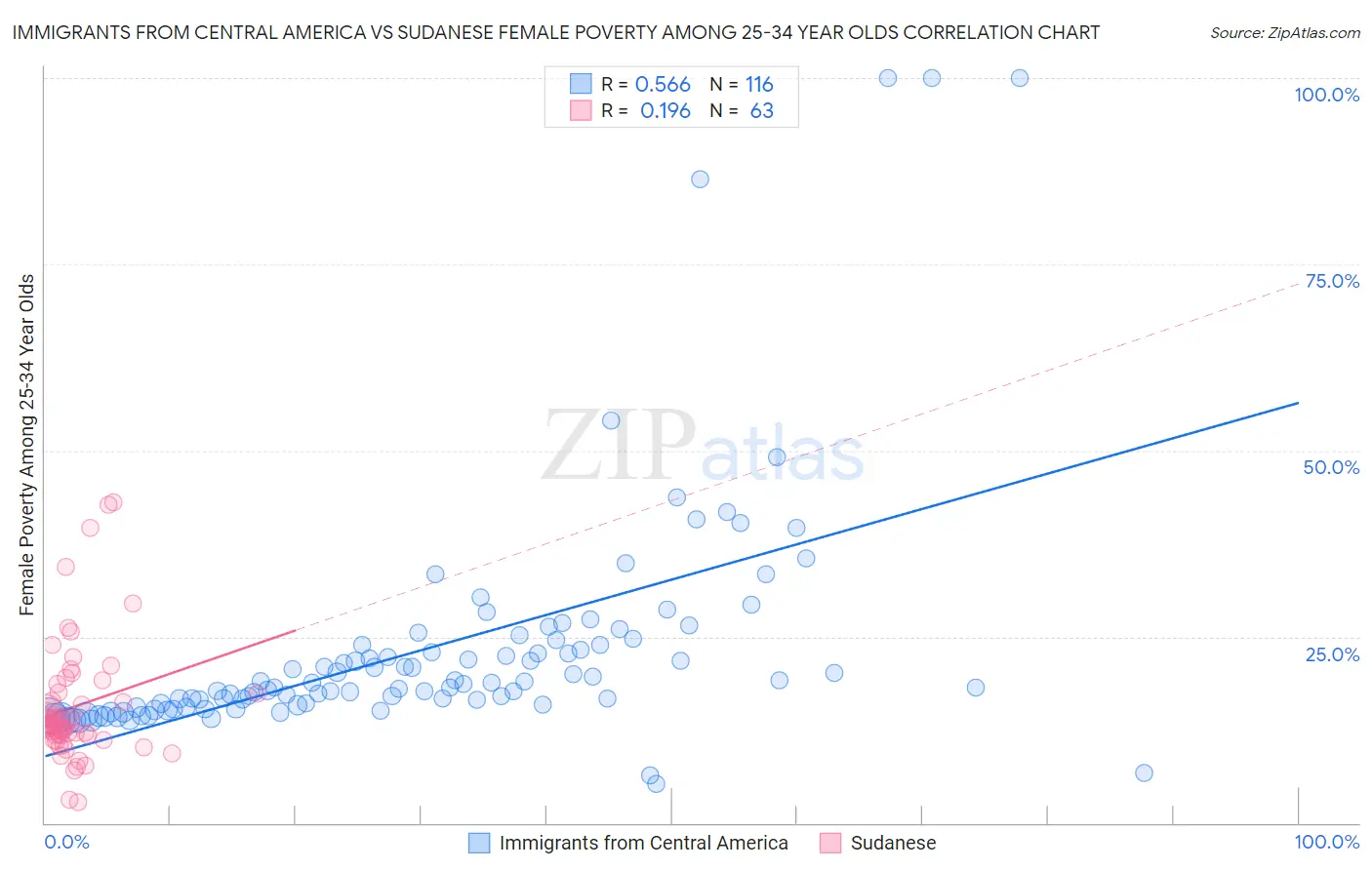 Immigrants from Central America vs Sudanese Female Poverty Among 25-34 Year Olds