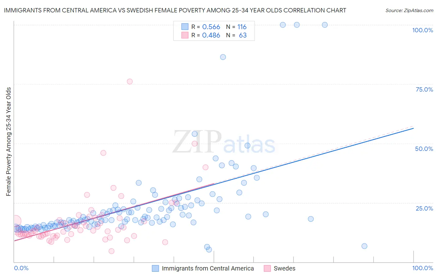 Immigrants from Central America vs Swedish Female Poverty Among 25-34 Year Olds