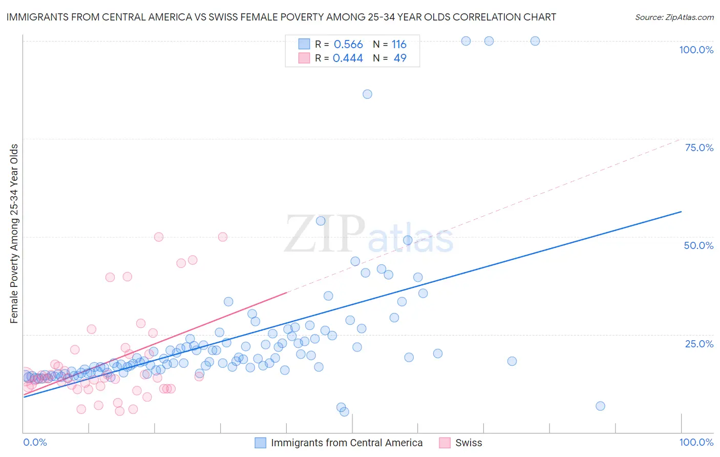 Immigrants from Central America vs Swiss Female Poverty Among 25-34 Year Olds