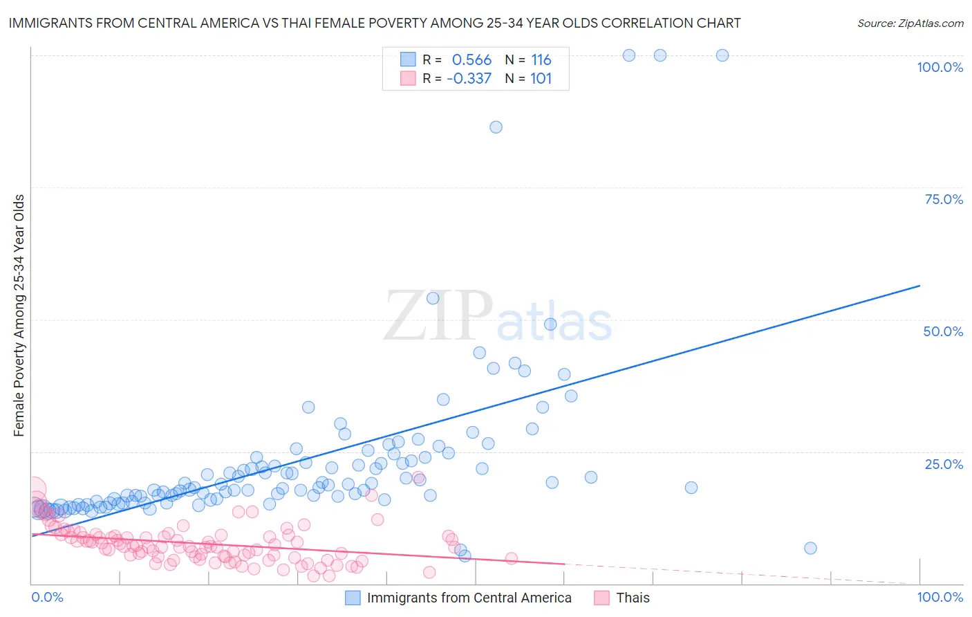 Immigrants from Central America vs Thai Female Poverty Among 25-34 Year Olds