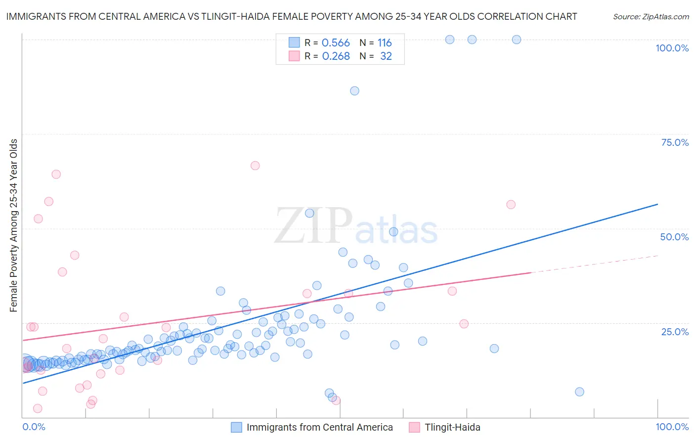 Immigrants from Central America vs Tlingit-Haida Female Poverty Among 25-34 Year Olds