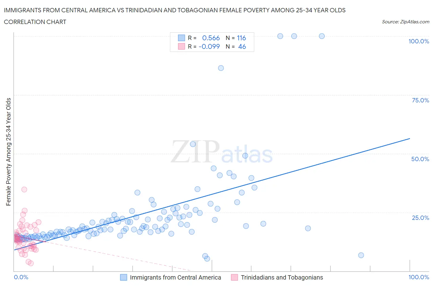 Immigrants from Central America vs Trinidadian and Tobagonian Female Poverty Among 25-34 Year Olds