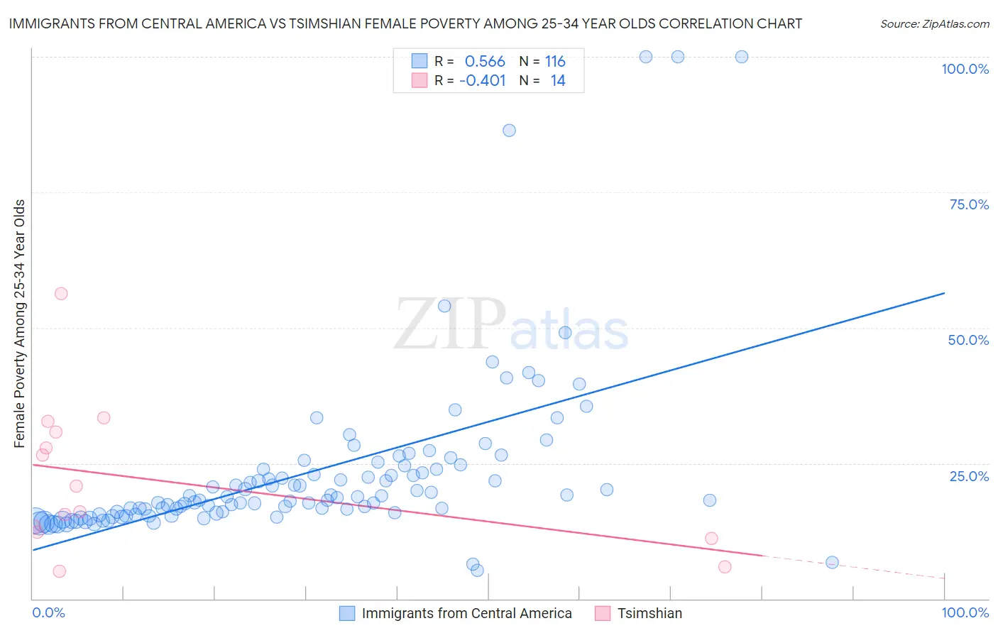 Immigrants from Central America vs Tsimshian Female Poverty Among 25-34 Year Olds